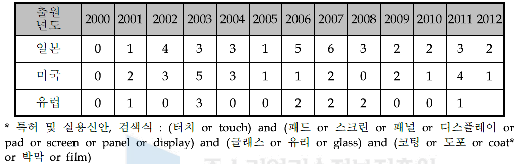 연도별 해외 특허출원 동향