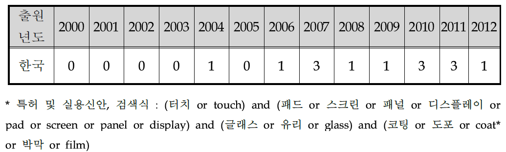 연도별 국내 특허출원 동향