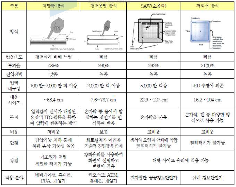 터치스크린 패널 방식에 따른 성능 비교