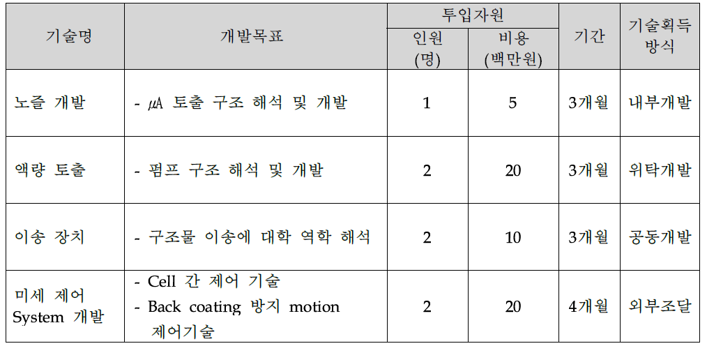 핵심기술의 성능 목표 및 확보 방법