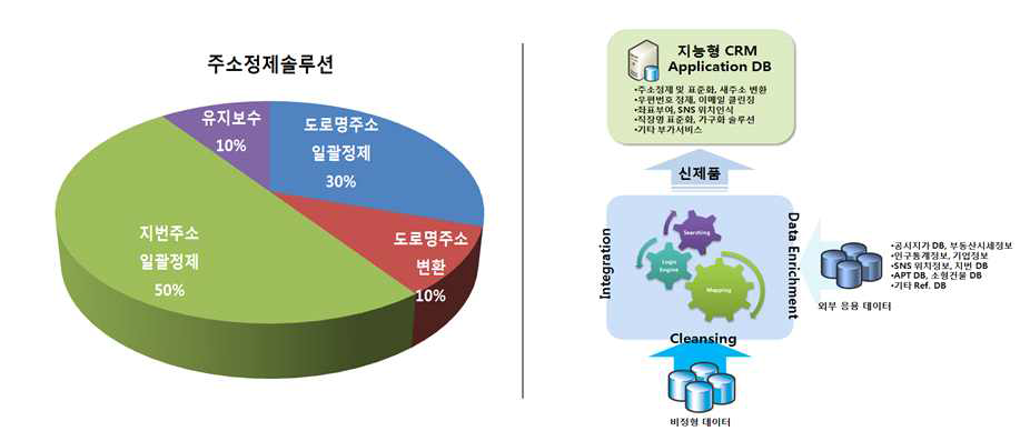 (주)수지원넷소프트의 주력사업 확대분야