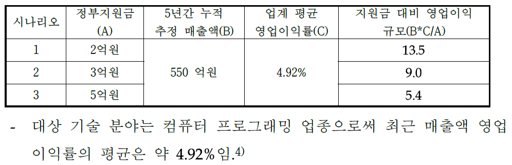 정부 지원금 대비 영업이익 발생 효과