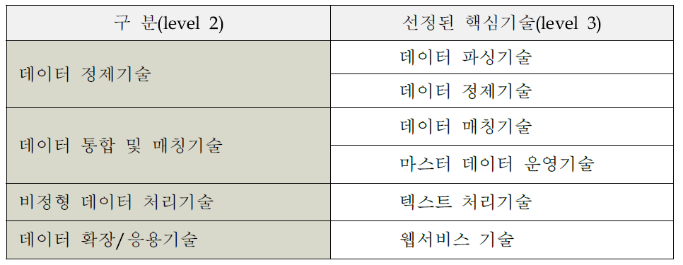 핵심 요소 기술