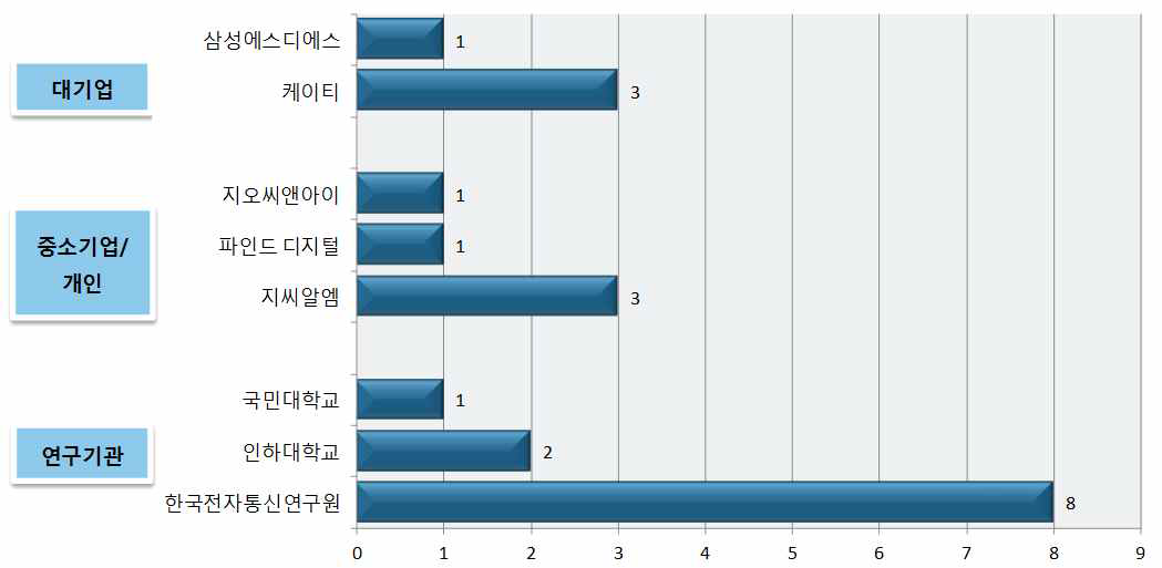 국내 주요 출원인의 출원 현황