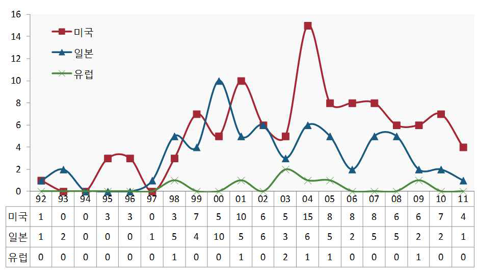 연도별 해외 특허출원 동향