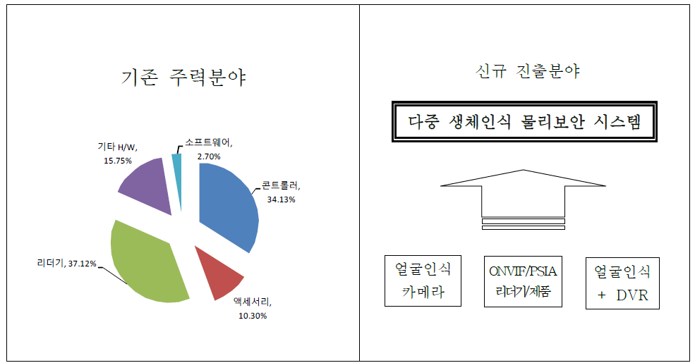 (주)아이디테크의 주력산업분야