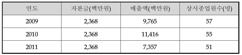 재무정보 및 상시 종업원수