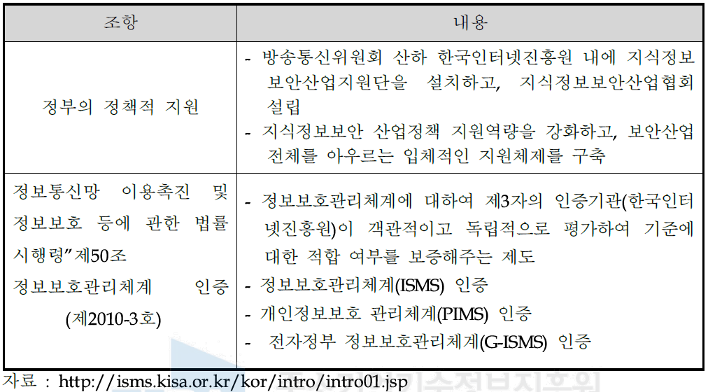 정부의 보안산업을 위한 지원제도