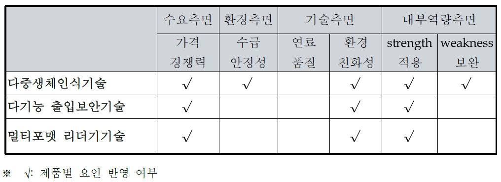 후보 과제군 도출결과