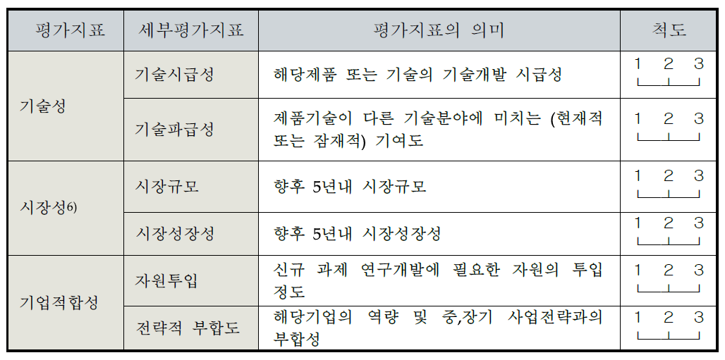 후보 과제 스크리닝 평가지표