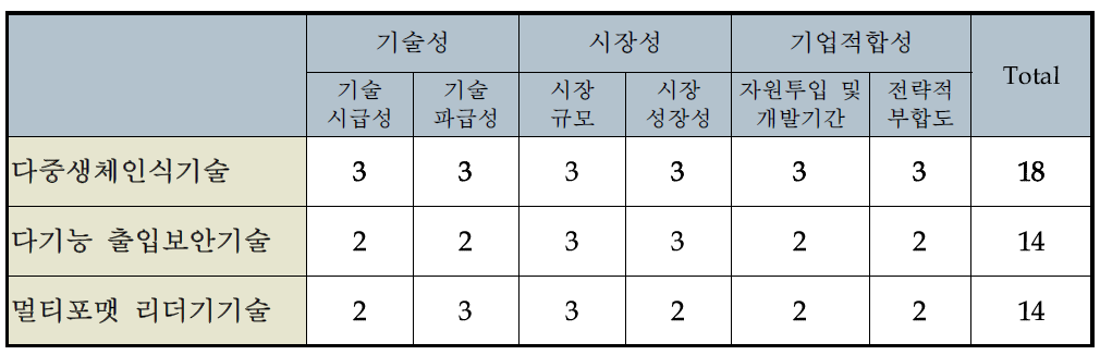 후보 과제군의 스크리닝 분석