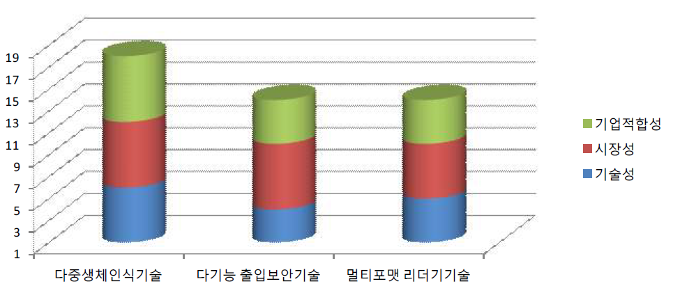 스크리닝 분석 결과