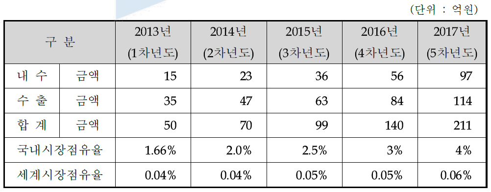 (주)아이디테크의 추정 매출액 수정