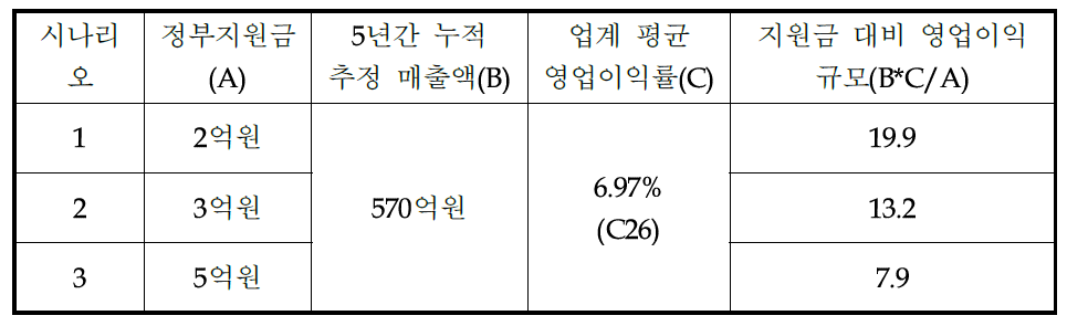 정부 지원금 대비 영업이익 발생 효과