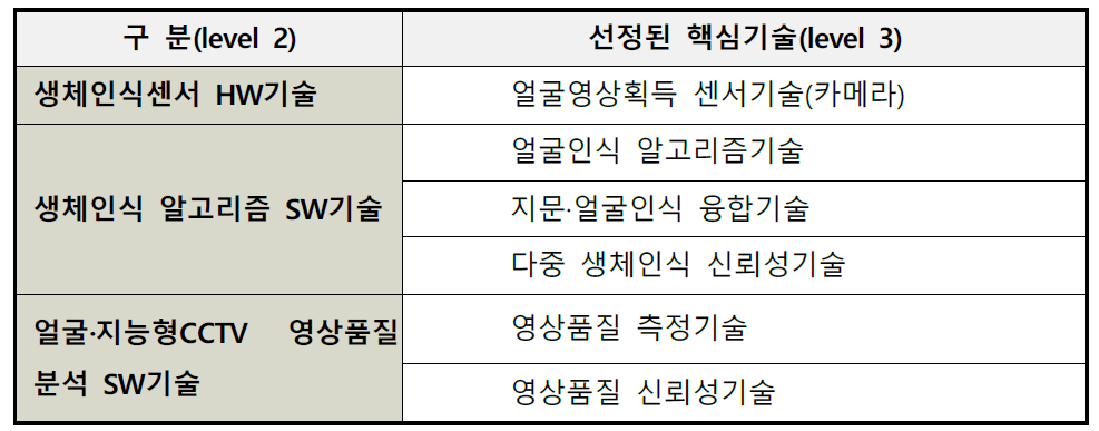 핵심 요소 기술