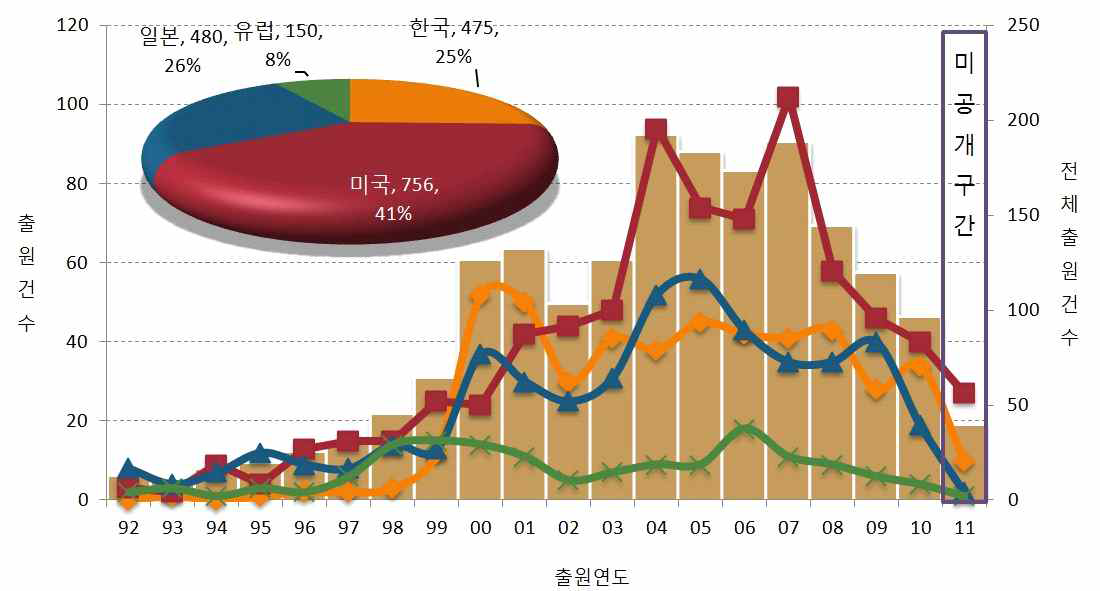 다중생체인식기술 특허출원 동향