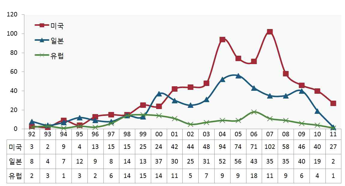 연도별 해외 특허출원 동향