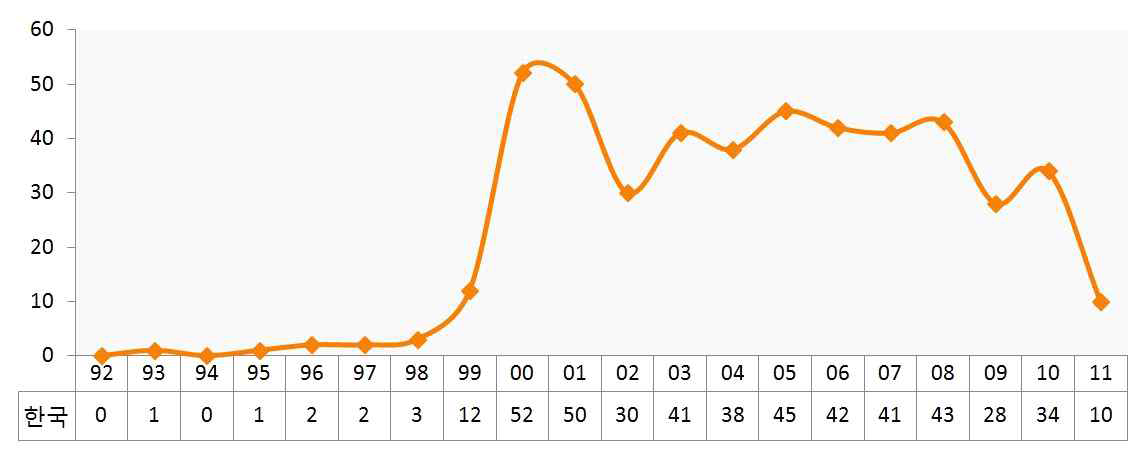 연도별 국내 특허출원 동향