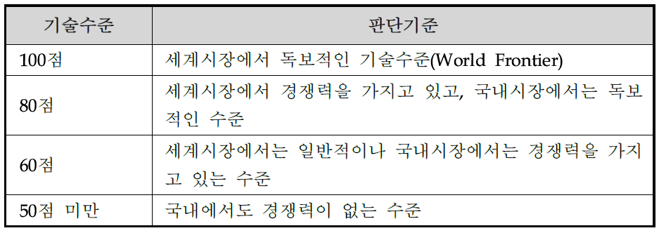 요소기술별 기술수준 판단기준