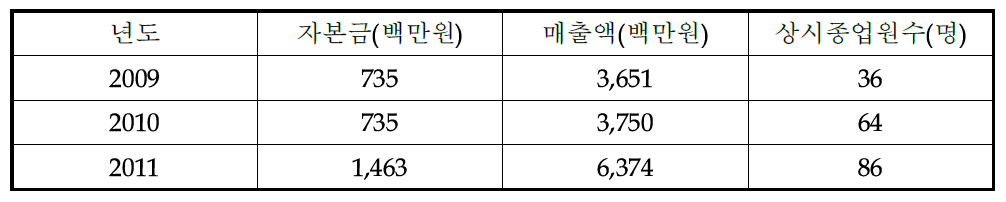 재무정보 및 상시 종업원수