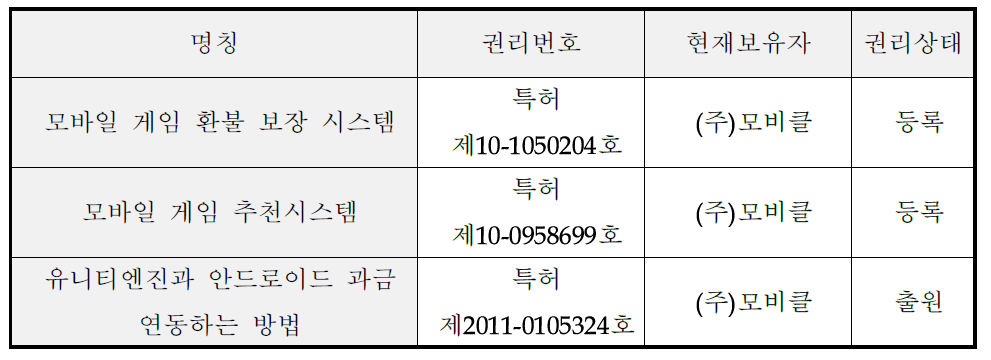 주요 연구분야 및 특허보유현황