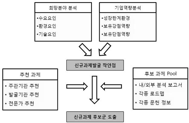 후보과제 발굴 프로세스