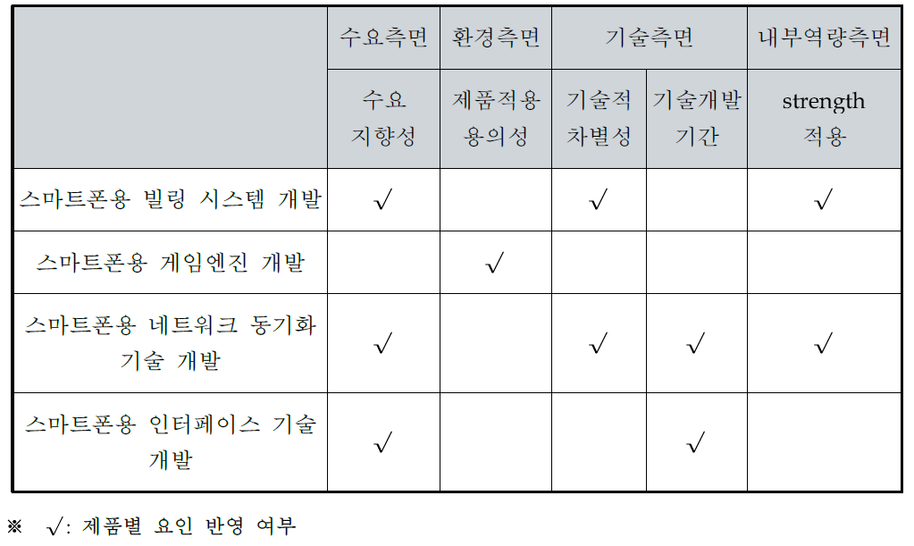 후보 과제군 도출 결과