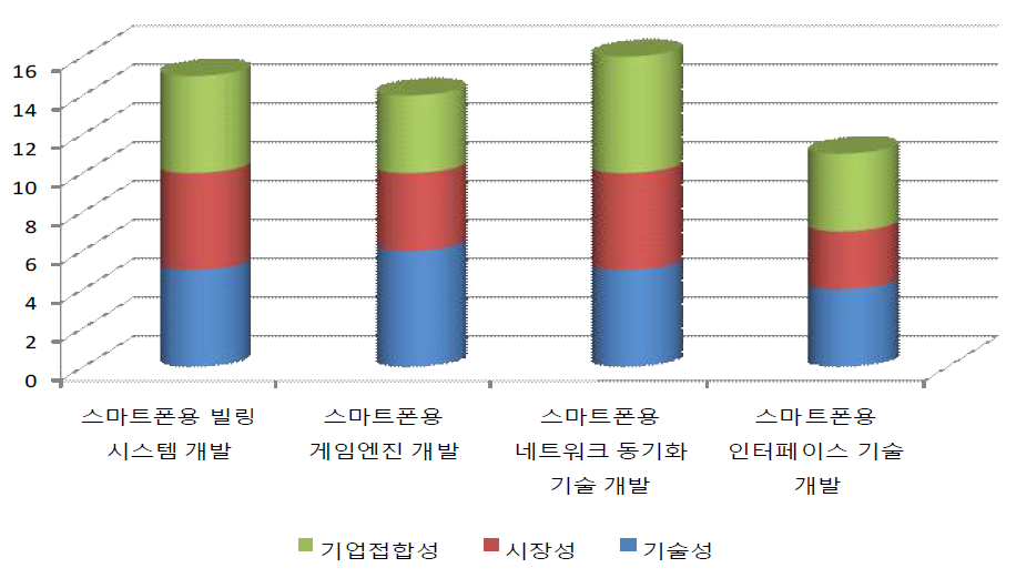 스크리닝 분석 결과