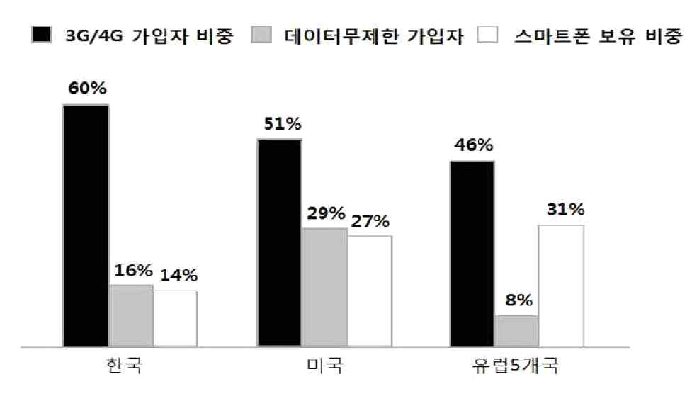 주요 국가별 모바일 이용 현황