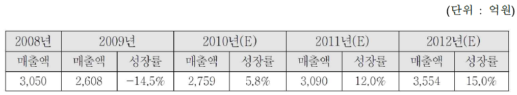 국내 모바일게임 시장 규모와 향후 전망