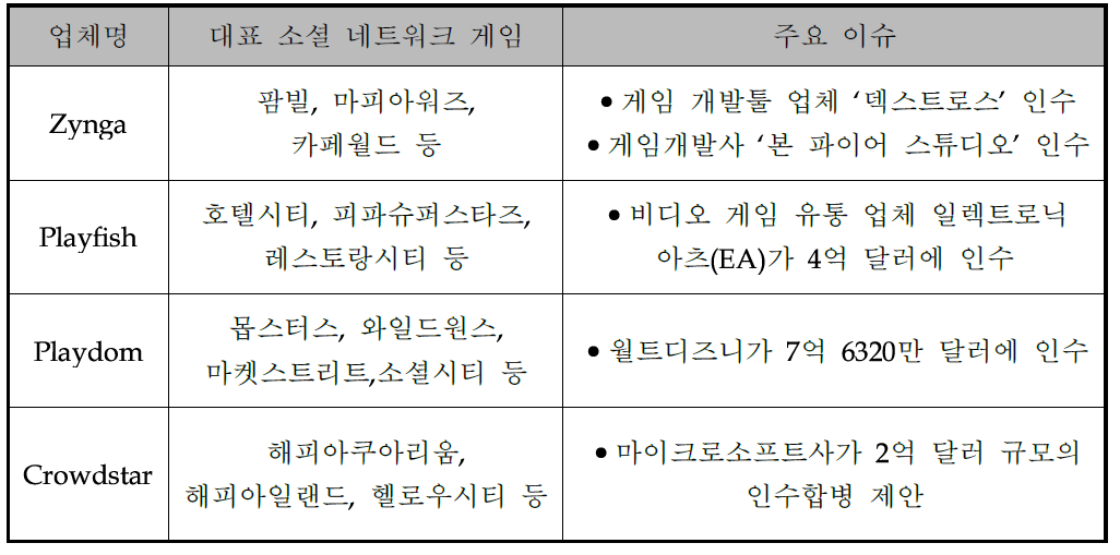 해외 소셜 네트워크 게임 우수업체 현황