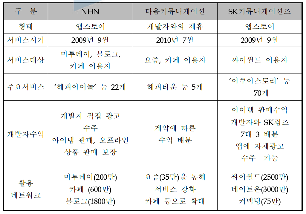 국내 포털3사 소셜 네트워크 게임 서비스 현황