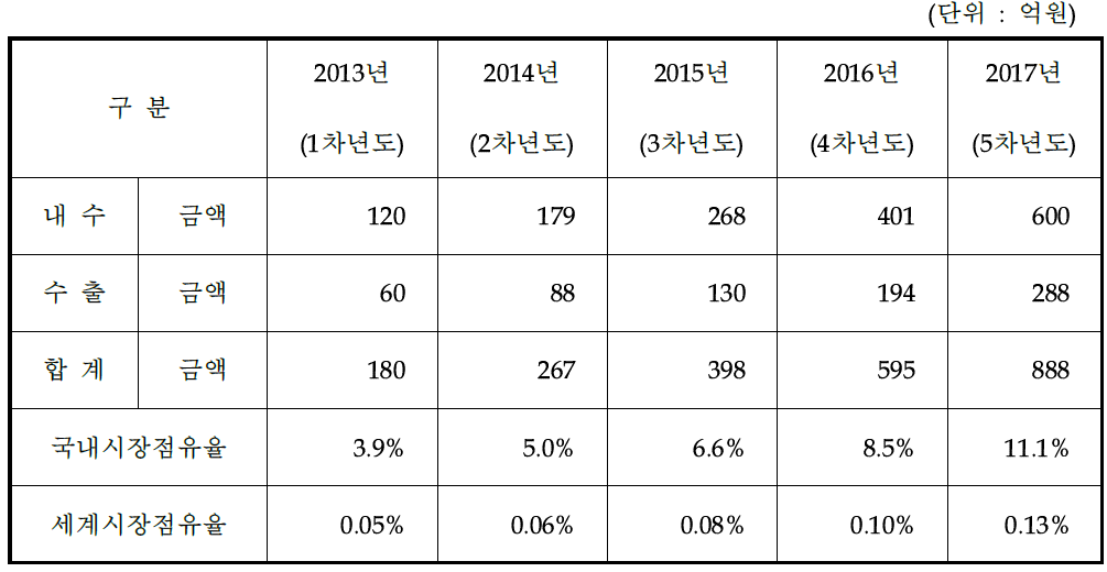 (주)모비클 추정 매출액