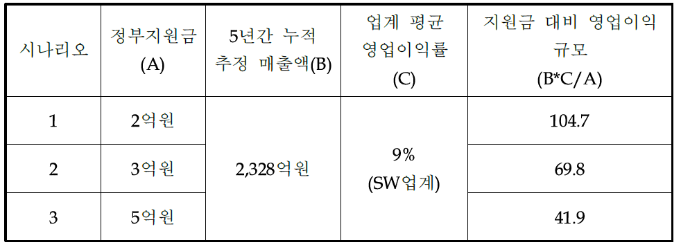 정부 지원금 대비 영업이익 발생 효과