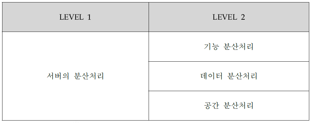 분산처리 기술분류