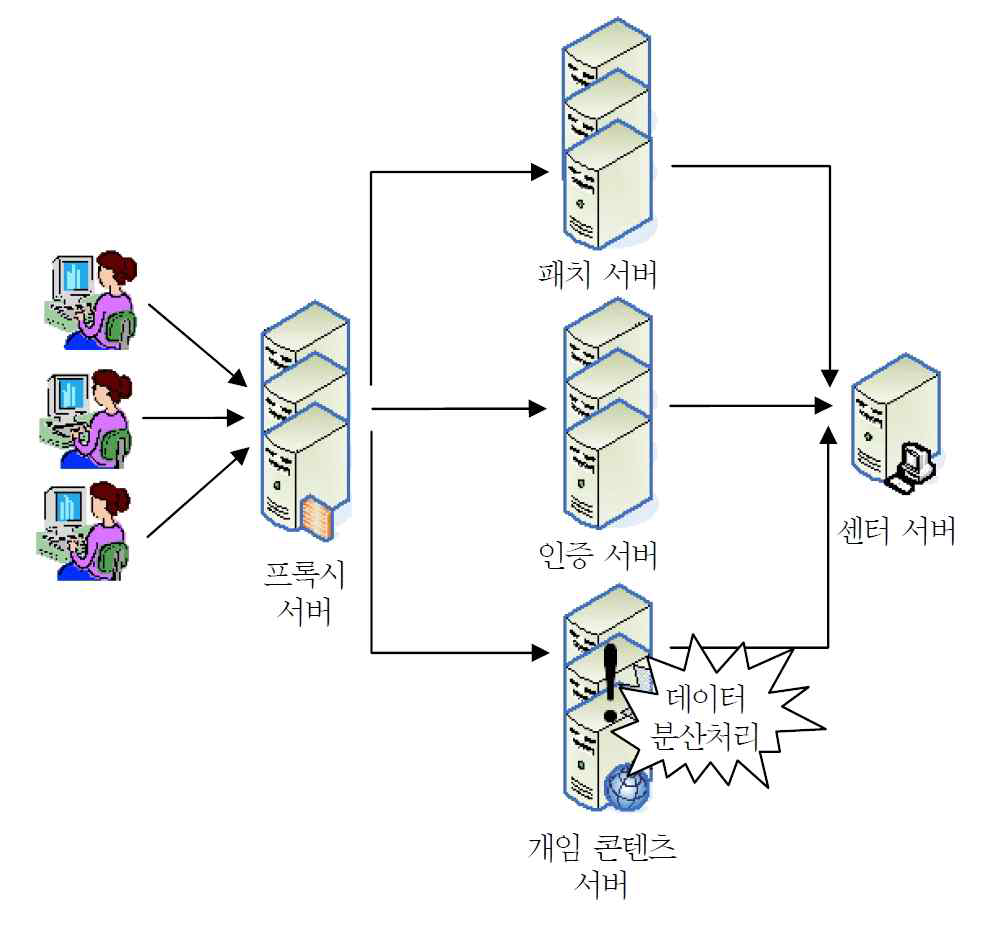 분산 서버의 병렬처리 구성