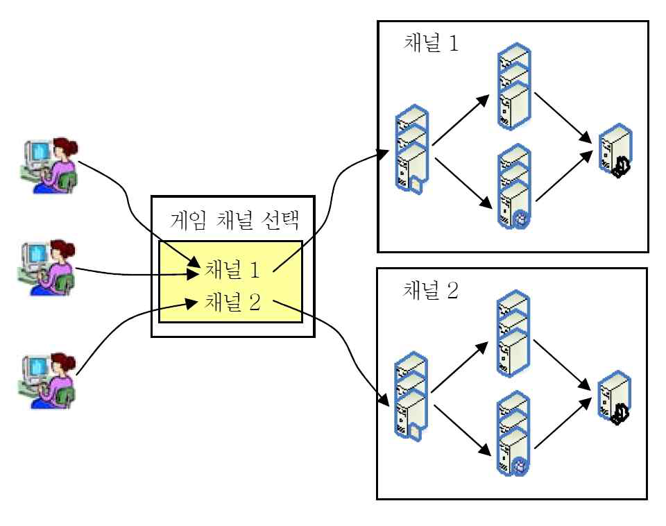 다수의 게임 채널 제공