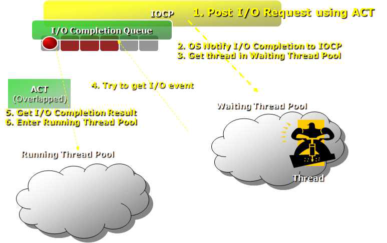 IOCP 작동구조