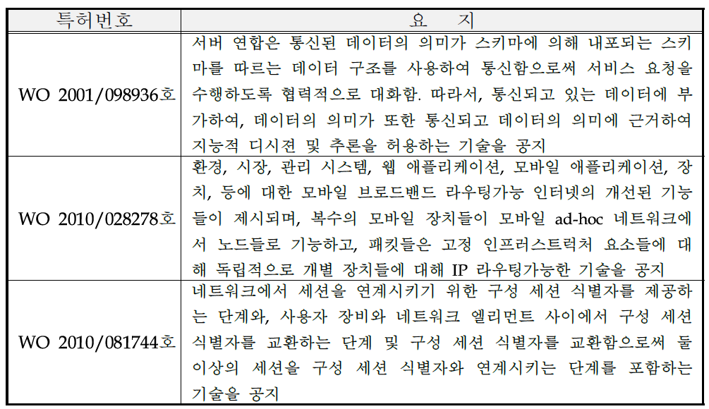 신규과제와 관련한 해외 주요특허