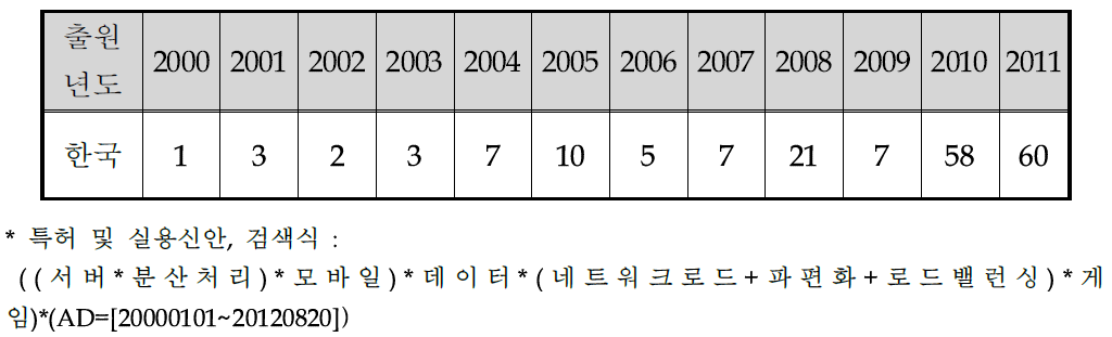 연도별 국내 특허출원 동향