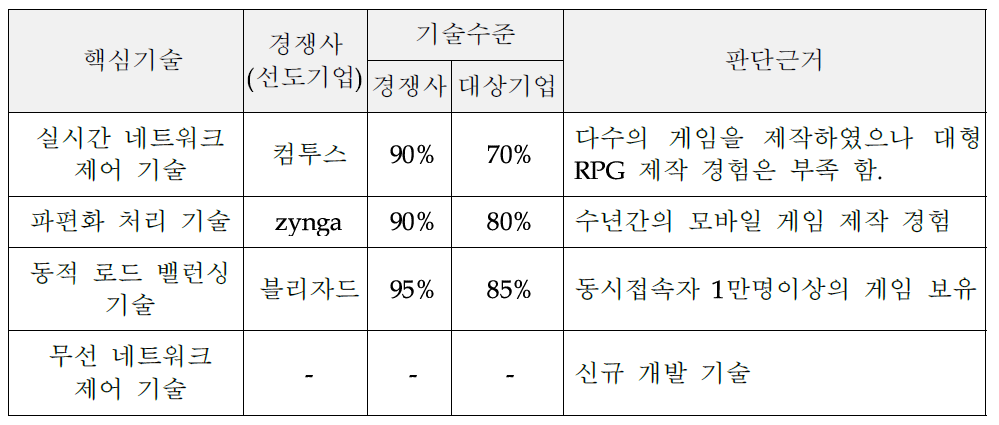 핵심요소기술별 기술수준 및 판단근거