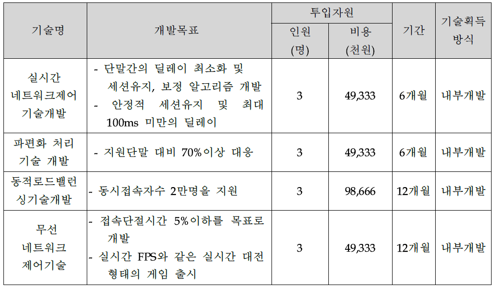 핵심기술의 성능 목표 및 확보 방법