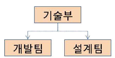 연구개발 조직도