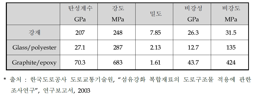 강재와 복합소재의 기계적 특성 비교