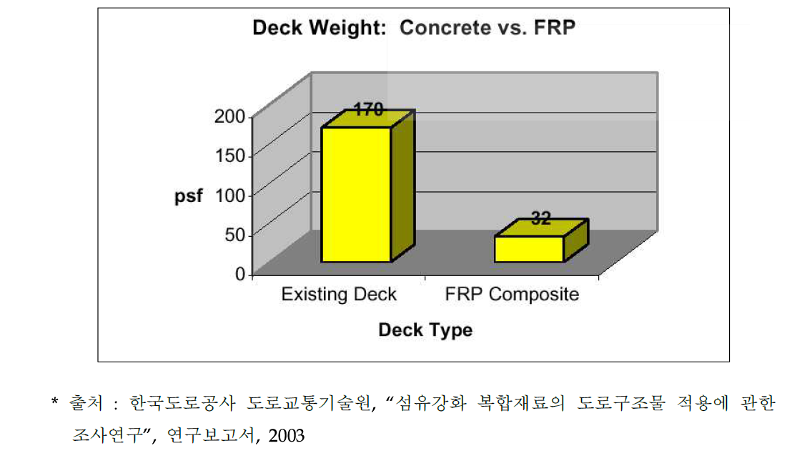 콘크리트 상판과 복합 소재 상판의 중량 비교