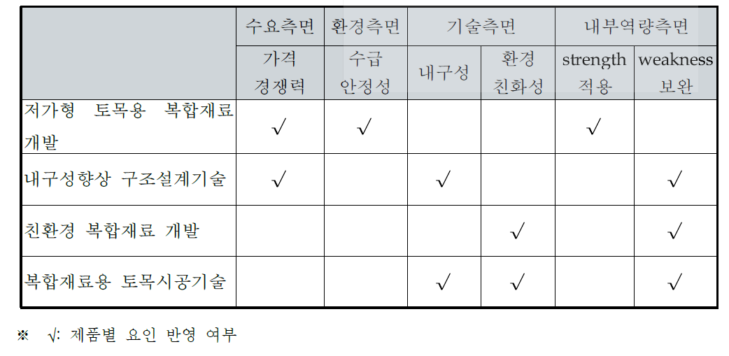 후보 과제군 도출결과