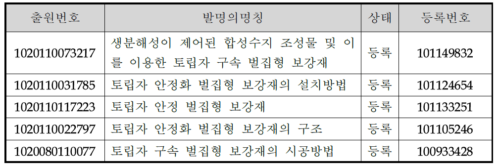 (주)골든포우 벌집형 보강재 관련 특허 현황