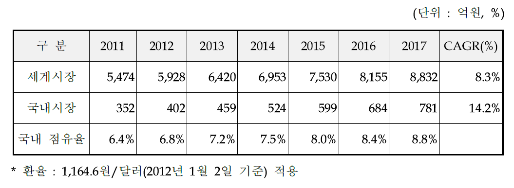 국내외 사면 토목섬유 보강재(지오셀) 시장규모 예측