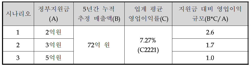 정부 지원금 대비 영업이익 발생 효과