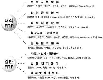 섬유복합재료의 사용분야